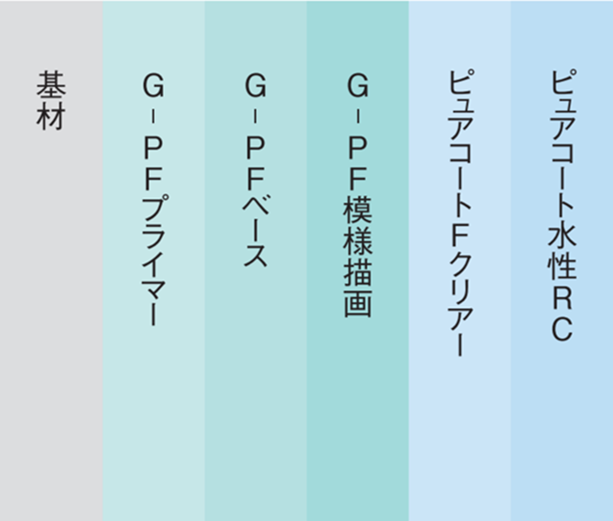 G-PFシステム特殊描画 塗膜構造