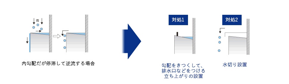 内勾配だが停滞して逆流する場合