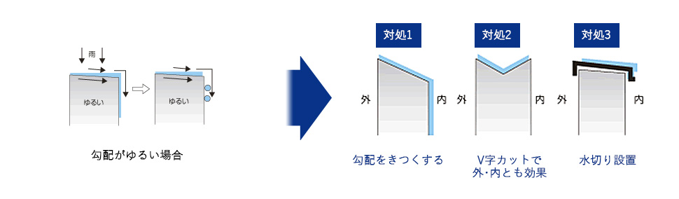 勾配がゆるい場合