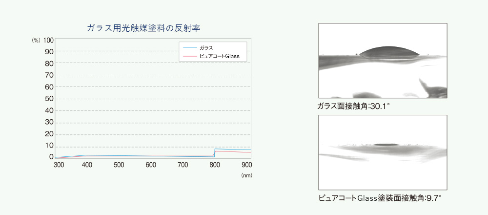 ガラス用光触媒塗料の反射率