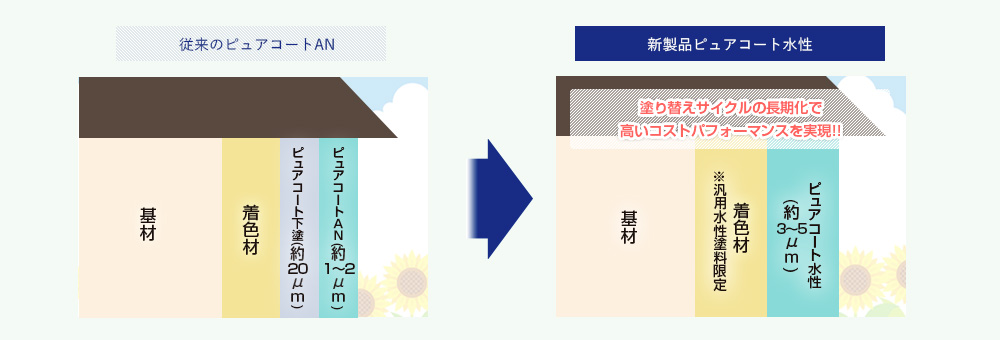 下塗不要のクリアー1層コート