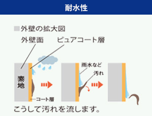 耐水性