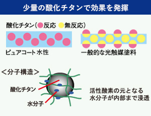 少量の酸化チタンで効果を発揮