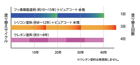 フッ素樹脂ベースだがら耐候性が高く長続き