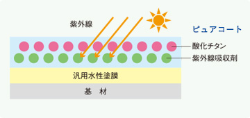 高耐候性