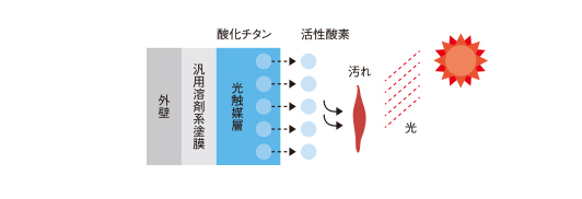 光触媒作用で汚れを分解！