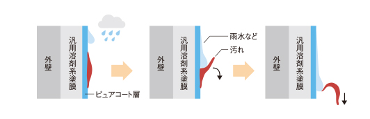 フッ素樹脂の親水性で汚れを防止！